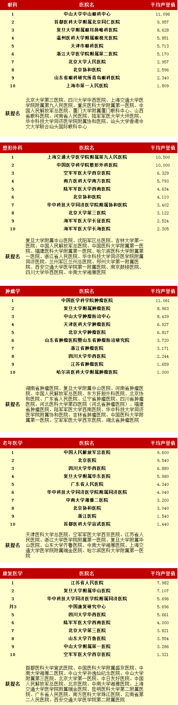 最新！ 复旦版“中国医院排名”和“中国医院专业排名”正式公布