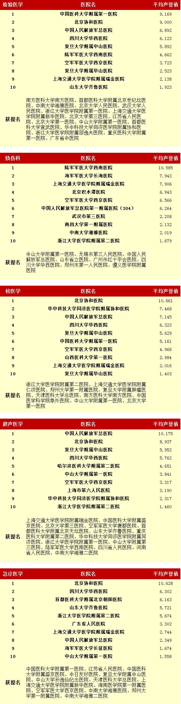 最新！ 复旦版“中国医院排名”和“中国医院专业排名”正式公布