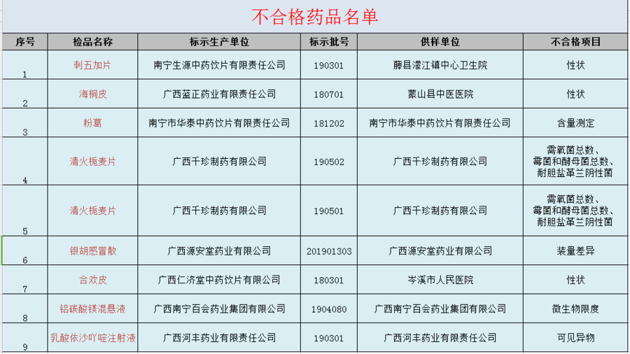 广西检出9批次不合格药品部分流入医疗机构 广西检出9批次不合格药品部分流入医疗机构